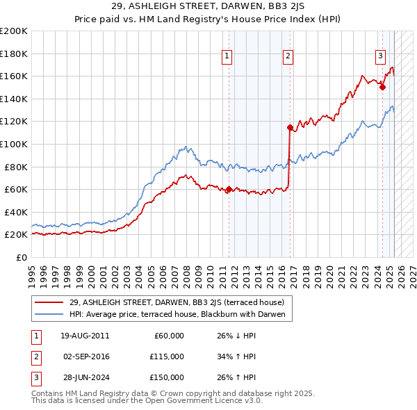 29, ASHLEIGH STREET, DARWEN, BB3 2JS: Price paid vs HM Land Registry's House Price Index