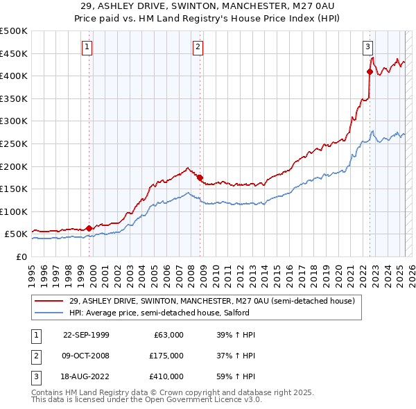 29, ASHLEY DRIVE, SWINTON, MANCHESTER, M27 0AU: Price paid vs HM Land Registry's House Price Index