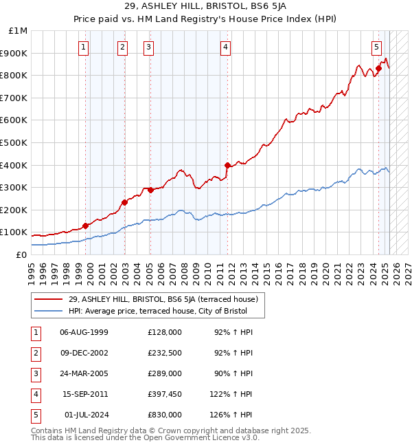 29, ASHLEY HILL, BRISTOL, BS6 5JA: Price paid vs HM Land Registry's House Price Index