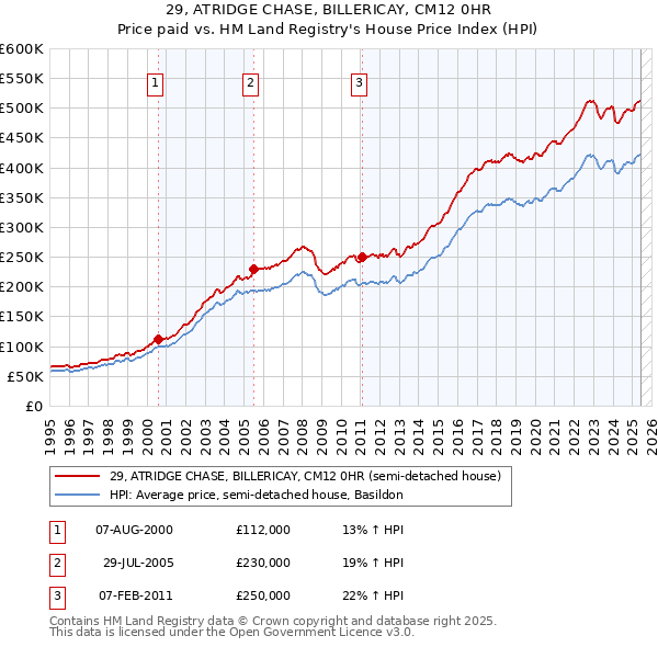 29, ATRIDGE CHASE, BILLERICAY, CM12 0HR: Price paid vs HM Land Registry's House Price Index