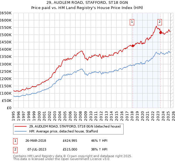 29, AUDLEM ROAD, STAFFORD, ST18 0GN: Price paid vs HM Land Registry's House Price Index