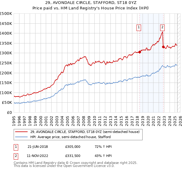 29, AVONDALE CIRCLE, STAFFORD, ST18 0YZ: Price paid vs HM Land Registry's House Price Index