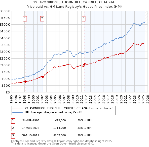 29, AVONRIDGE, THORNHILL, CARDIFF, CF14 9AU: Price paid vs HM Land Registry's House Price Index