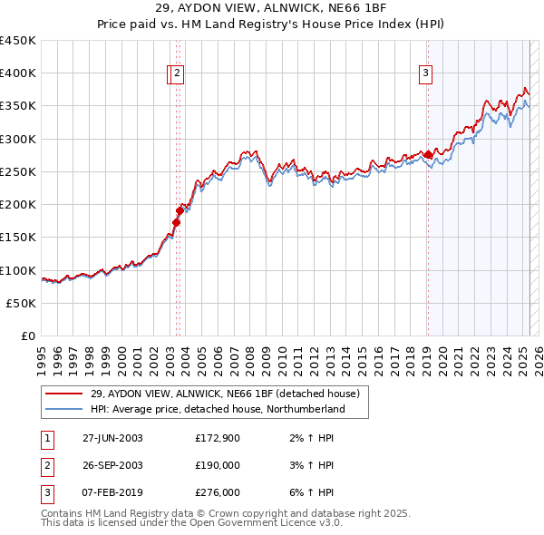 29, AYDON VIEW, ALNWICK, NE66 1BF: Price paid vs HM Land Registry's House Price Index