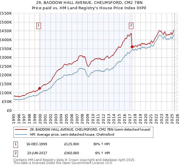 29, BADDOW HALL AVENUE, CHELMSFORD, CM2 7BN: Price paid vs HM Land Registry's House Price Index