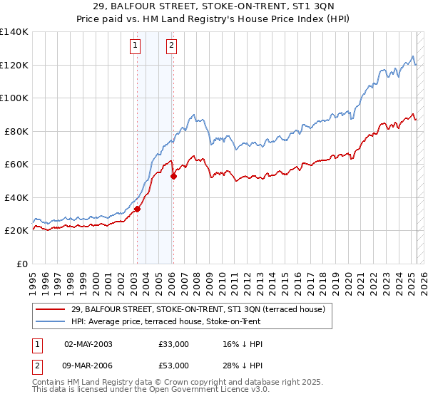 29, BALFOUR STREET, STOKE-ON-TRENT, ST1 3QN: Price paid vs HM Land Registry's House Price Index