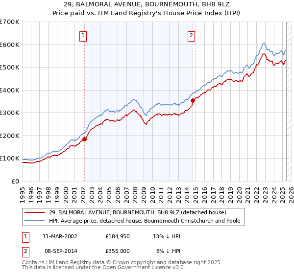 29, BALMORAL AVENUE, BOURNEMOUTH, BH8 9LZ: Price paid vs HM Land Registry's House Price Index