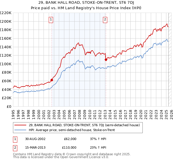 29, BANK HALL ROAD, STOKE-ON-TRENT, ST6 7DJ: Price paid vs HM Land Registry's House Price Index