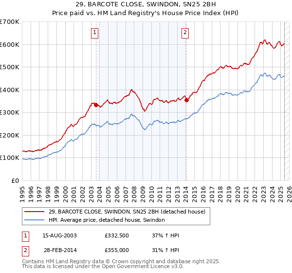 29, BARCOTE CLOSE, SWINDON, SN25 2BH: Price paid vs HM Land Registry's House Price Index