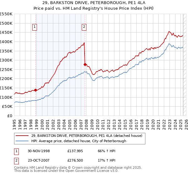 29, BARKSTON DRIVE, PETERBOROUGH, PE1 4LA: Price paid vs HM Land Registry's House Price Index