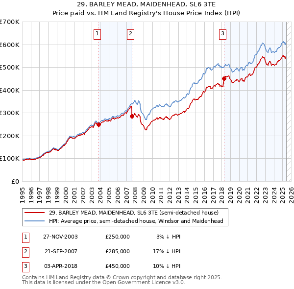29, BARLEY MEAD, MAIDENHEAD, SL6 3TE: Price paid vs HM Land Registry's House Price Index