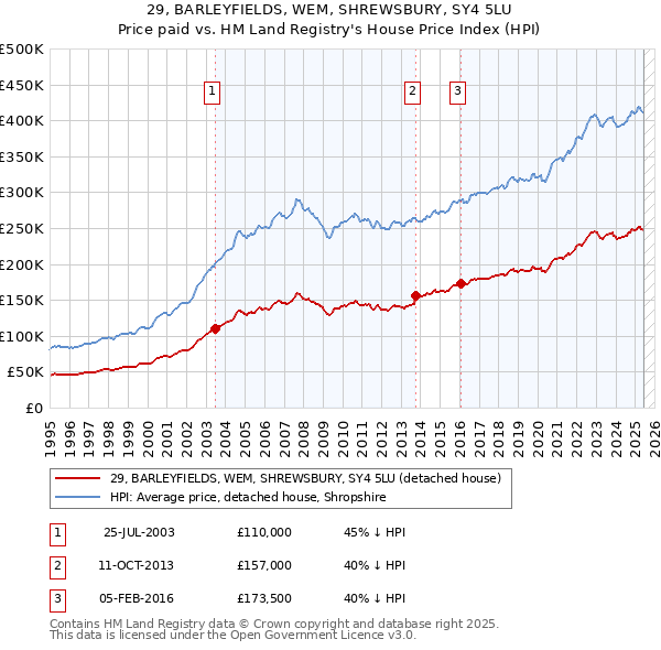 29, BARLEYFIELDS, WEM, SHREWSBURY, SY4 5LU: Price paid vs HM Land Registry's House Price Index