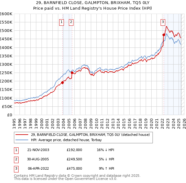 29, BARNFIELD CLOSE, GALMPTON, BRIXHAM, TQ5 0LY: Price paid vs HM Land Registry's House Price Index