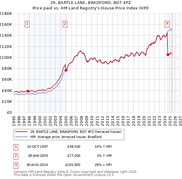 29, BARTLE LANE, BRADFORD, BD7 4PZ: Price paid vs HM Land Registry's House Price Index