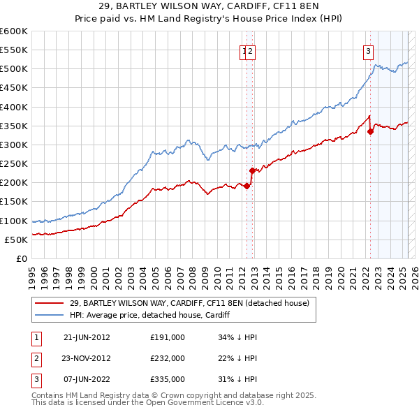 29, BARTLEY WILSON WAY, CARDIFF, CF11 8EN: Price paid vs HM Land Registry's House Price Index