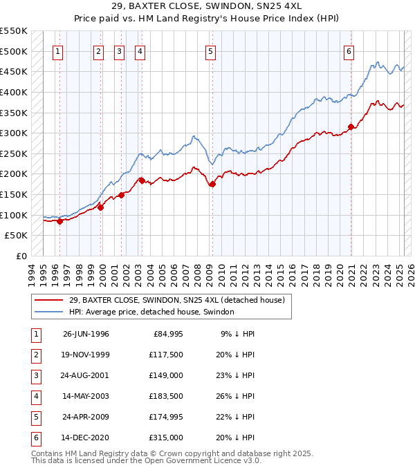 29, BAXTER CLOSE, SWINDON, SN25 4XL: Price paid vs HM Land Registry's House Price Index