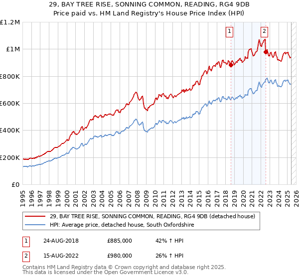 29, BAY TREE RISE, SONNING COMMON, READING, RG4 9DB: Price paid vs HM Land Registry's House Price Index
