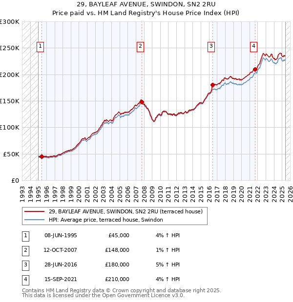 29, BAYLEAF AVENUE, SWINDON, SN2 2RU: Price paid vs HM Land Registry's House Price Index