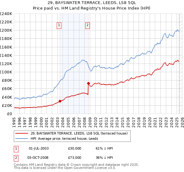 29, BAYSWATER TERRACE, LEEDS, LS8 5QL: Price paid vs HM Land Registry's House Price Index