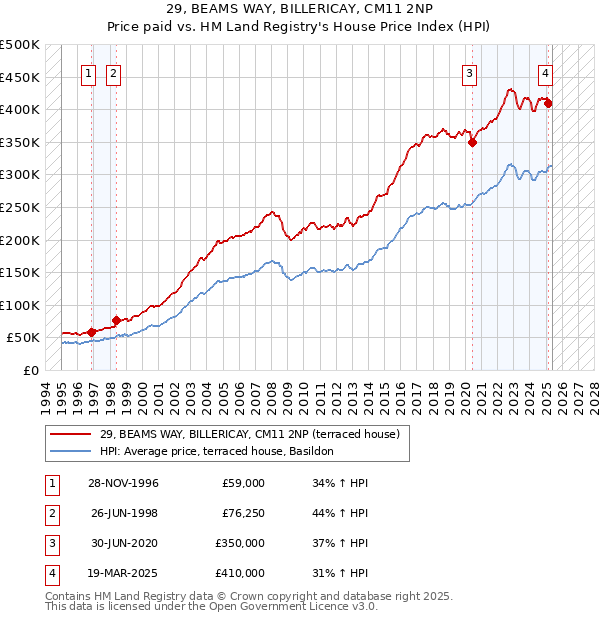 29, BEAMS WAY, BILLERICAY, CM11 2NP: Price paid vs HM Land Registry's House Price Index