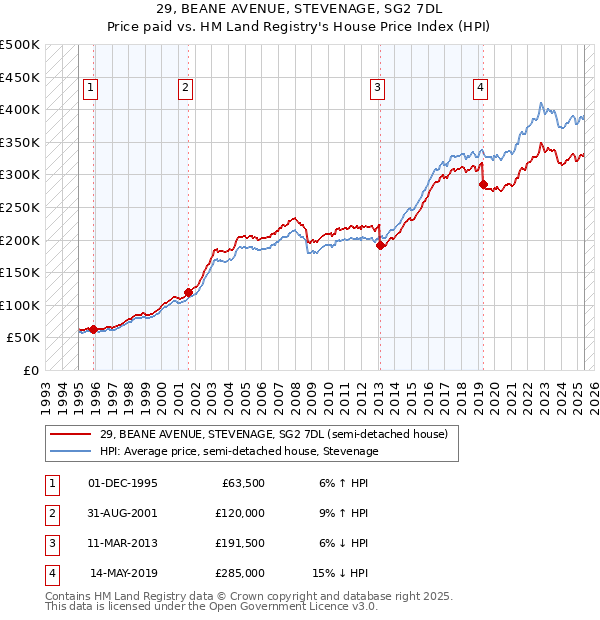29, BEANE AVENUE, STEVENAGE, SG2 7DL: Price paid vs HM Land Registry's House Price Index