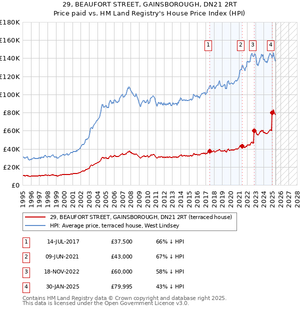 29, BEAUFORT STREET, GAINSBOROUGH, DN21 2RT: Price paid vs HM Land Registry's House Price Index