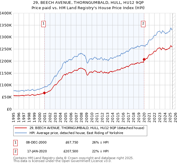 29, BEECH AVENUE, THORNGUMBALD, HULL, HU12 9QP: Price paid vs HM Land Registry's House Price Index