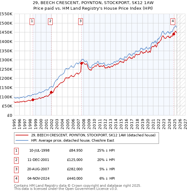 29, BEECH CRESCENT, POYNTON, STOCKPORT, SK12 1AW: Price paid vs HM Land Registry's House Price Index