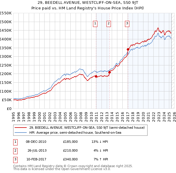 29, BEEDELL AVENUE, WESTCLIFF-ON-SEA, SS0 9JT: Price paid vs HM Land Registry's House Price Index