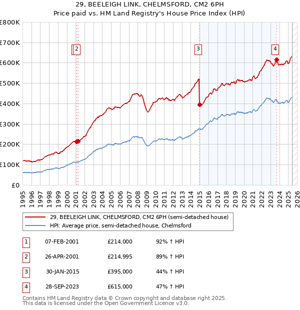 29, BEELEIGH LINK, CHELMSFORD, CM2 6PH: Price paid vs HM Land Registry's House Price Index