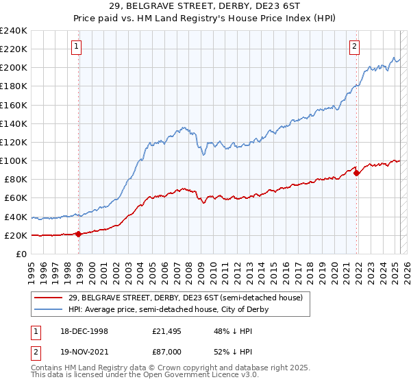 29, BELGRAVE STREET, DERBY, DE23 6ST: Price paid vs HM Land Registry's House Price Index