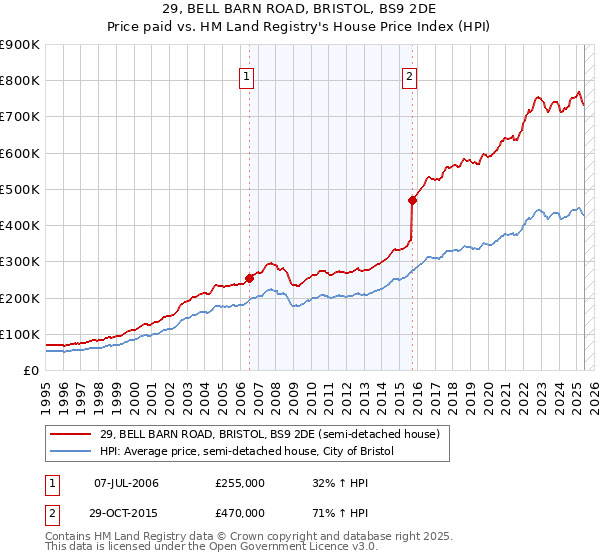 29, BELL BARN ROAD, BRISTOL, BS9 2DE: Price paid vs HM Land Registry's House Price Index