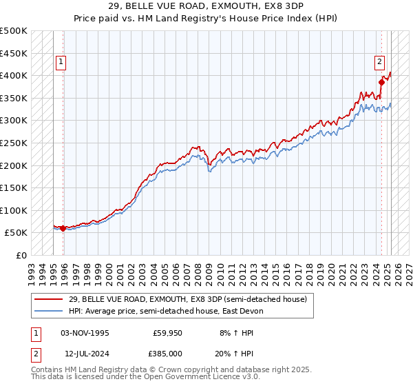 29, BELLE VUE ROAD, EXMOUTH, EX8 3DP: Price paid vs HM Land Registry's House Price Index