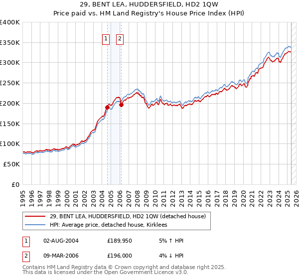 29, BENT LEA, HUDDERSFIELD, HD2 1QW: Price paid vs HM Land Registry's House Price Index