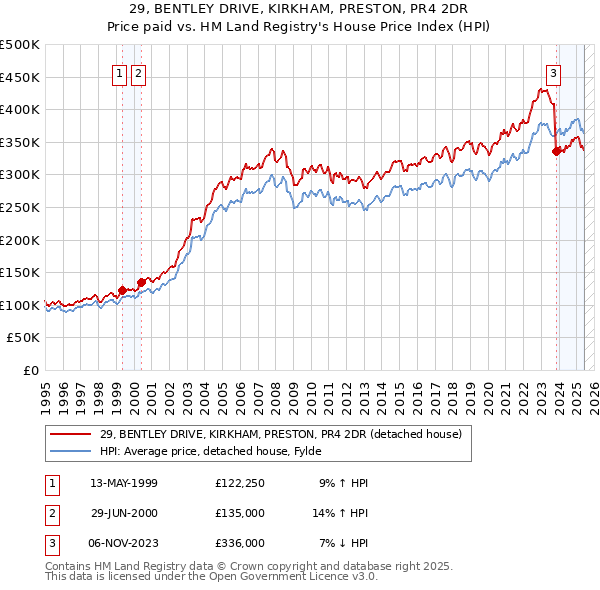 29, BENTLEY DRIVE, KIRKHAM, PRESTON, PR4 2DR: Price paid vs HM Land Registry's House Price Index