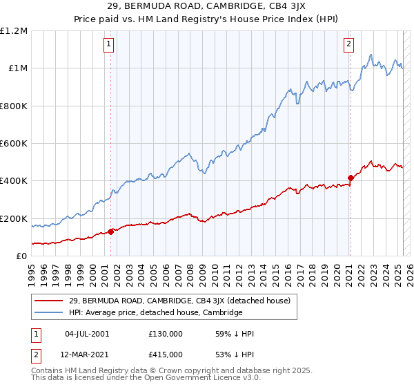 29, BERMUDA ROAD, CAMBRIDGE, CB4 3JX: Price paid vs HM Land Registry's House Price Index