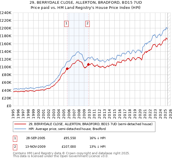 29, BERRYDALE CLOSE, ALLERTON, BRADFORD, BD15 7UD: Price paid vs HM Land Registry's House Price Index