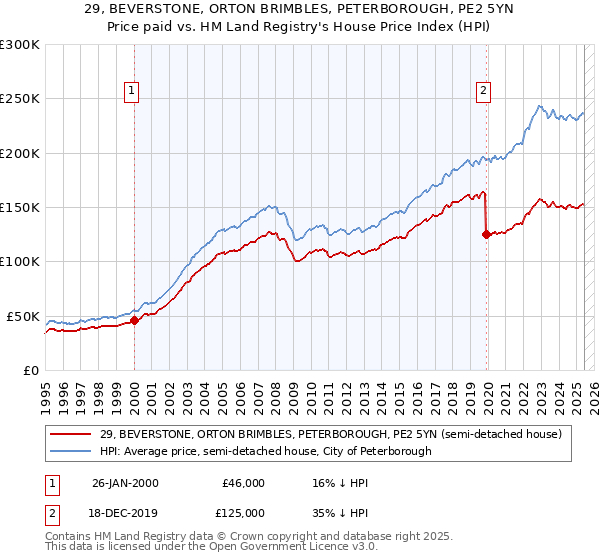 29, BEVERSTONE, ORTON BRIMBLES, PETERBOROUGH, PE2 5YN: Price paid vs HM Land Registry's House Price Index