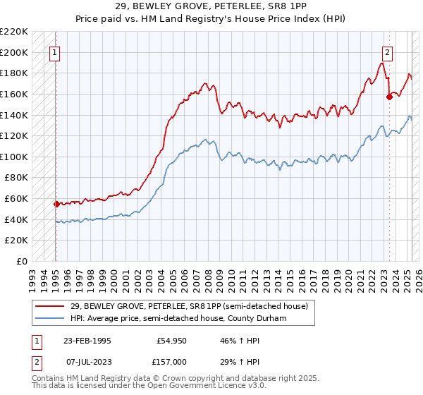 29, BEWLEY GROVE, PETERLEE, SR8 1PP: Price paid vs HM Land Registry's House Price Index
