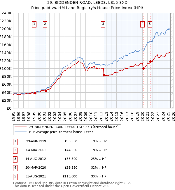 29, BIDDENDEN ROAD, LEEDS, LS15 8XD: Price paid vs HM Land Registry's House Price Index
