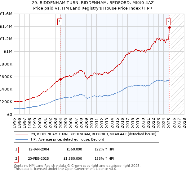 29, BIDDENHAM TURN, BIDDENHAM, BEDFORD, MK40 4AZ: Price paid vs HM Land Registry's House Price Index
