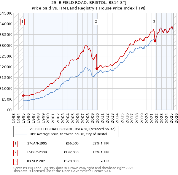 29, BIFIELD ROAD, BRISTOL, BS14 8TJ: Price paid vs HM Land Registry's House Price Index