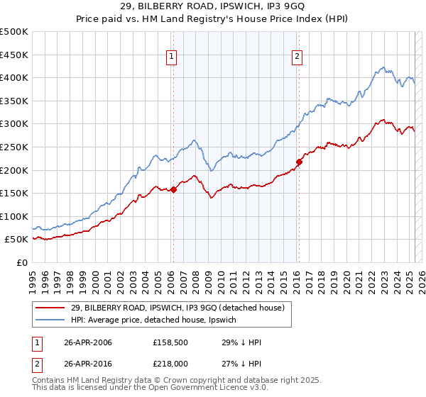 29, BILBERRY ROAD, IPSWICH, IP3 9GQ: Price paid vs HM Land Registry's House Price Index