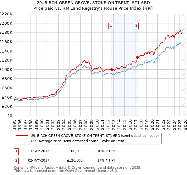 29, BIRCH GREEN GROVE, STOKE-ON-TRENT, ST1 6RD: Price paid vs HM Land Registry's House Price Index