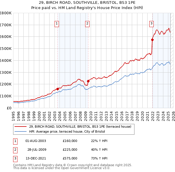 29, BIRCH ROAD, SOUTHVILLE, BRISTOL, BS3 1PE: Price paid vs HM Land Registry's House Price Index