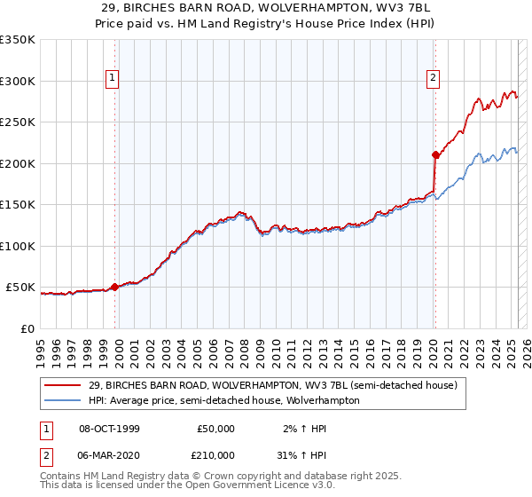 29, BIRCHES BARN ROAD, WOLVERHAMPTON, WV3 7BL: Price paid vs HM Land Registry's House Price Index