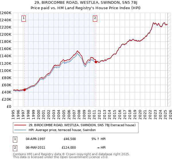 29, BIRDCOMBE ROAD, WESTLEA, SWINDON, SN5 7BJ: Price paid vs HM Land Registry's House Price Index