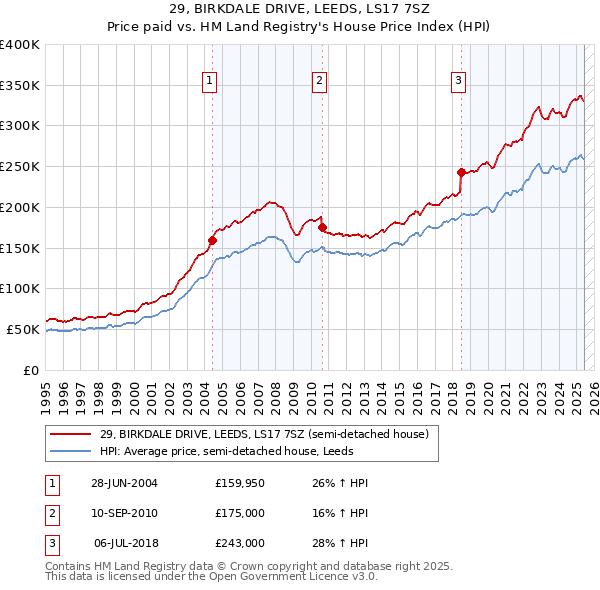 29, BIRKDALE DRIVE, LEEDS, LS17 7SZ: Price paid vs HM Land Registry's House Price Index