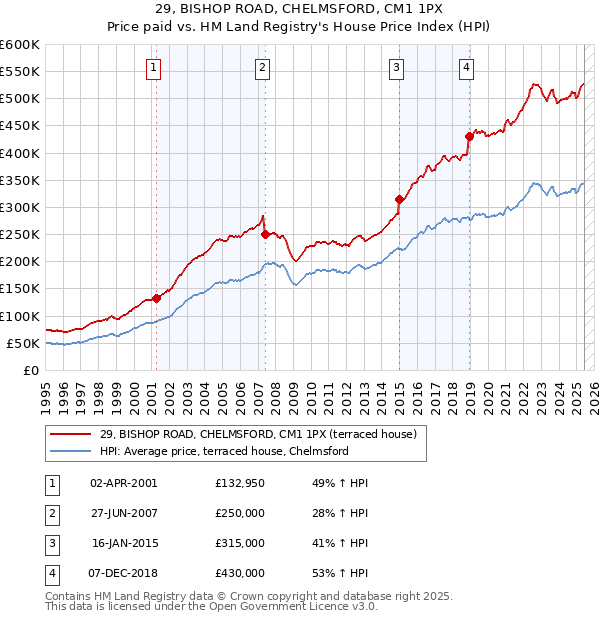 29, BISHOP ROAD, CHELMSFORD, CM1 1PX: Price paid vs HM Land Registry's House Price Index