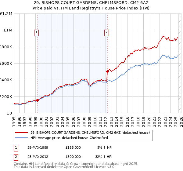 29, BISHOPS COURT GARDENS, CHELMSFORD, CM2 6AZ: Price paid vs HM Land Registry's House Price Index